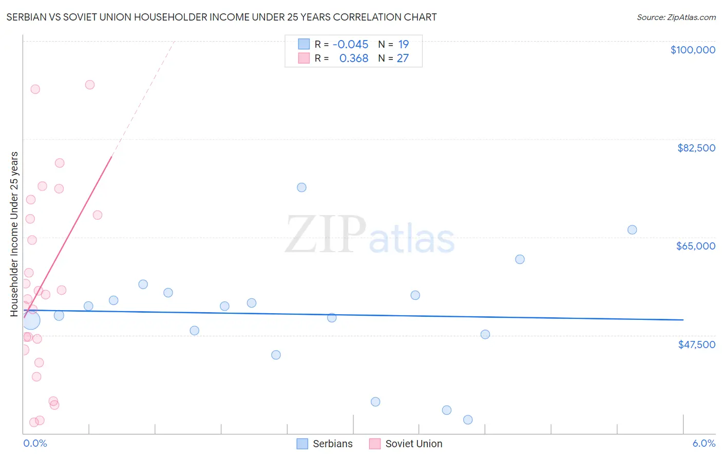 Serbian vs Soviet Union Householder Income Under 25 years