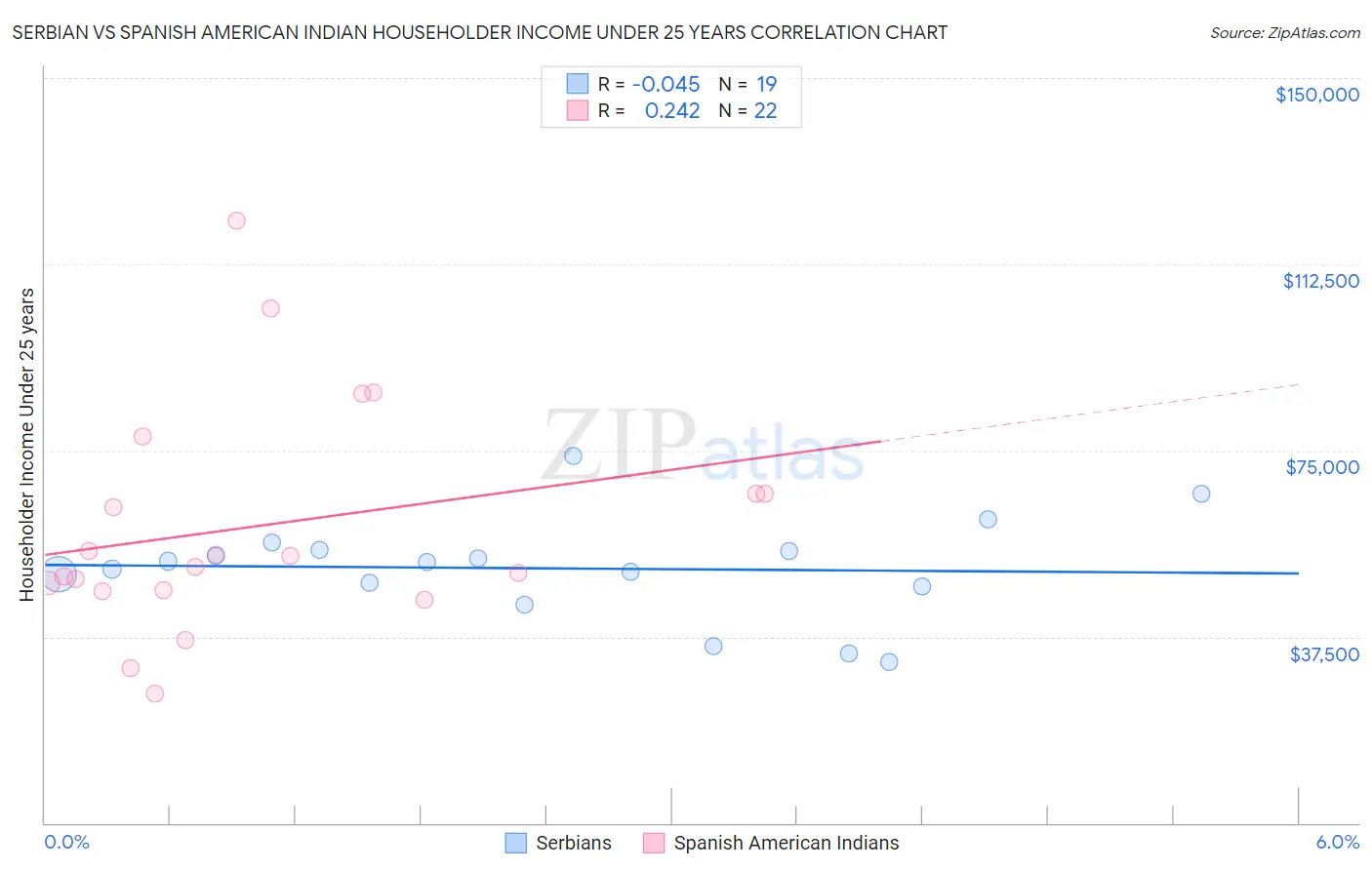 Serbian vs Spanish American Indian Householder Income Under 25 years