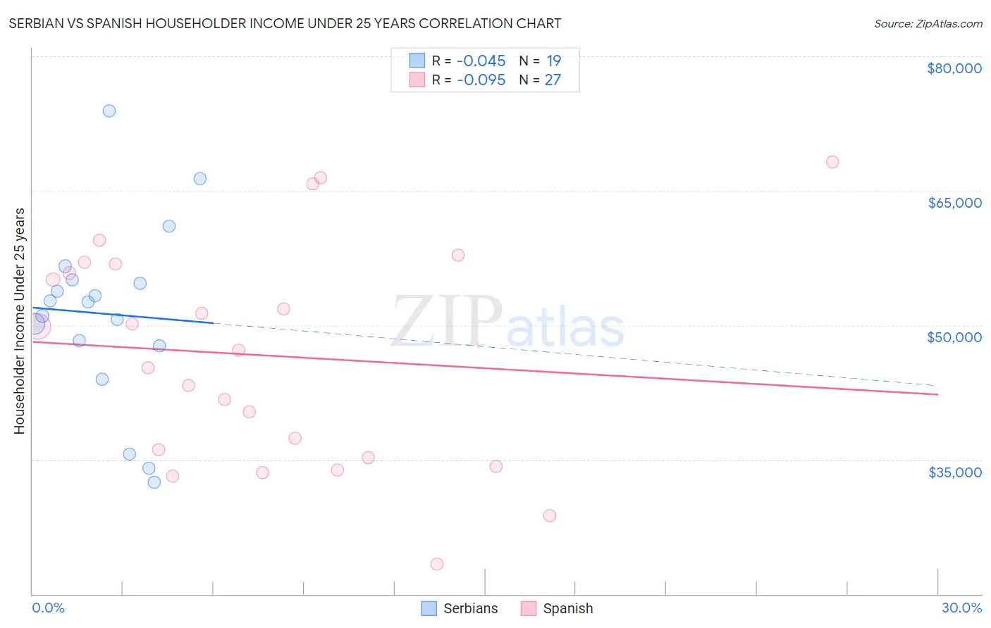 Serbian vs Spanish Householder Income Under 25 years