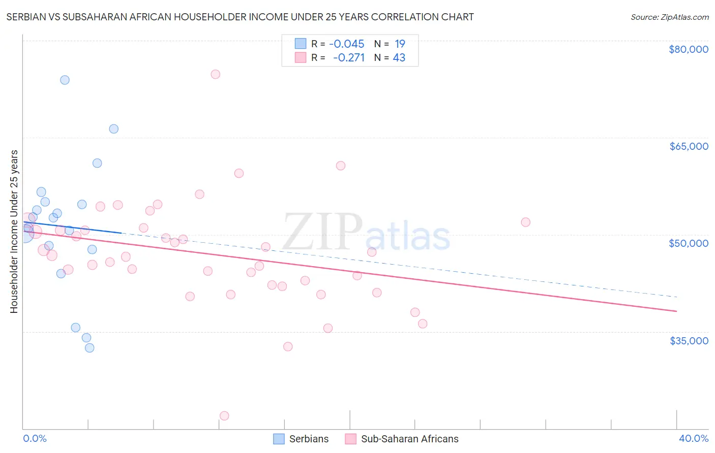 Serbian vs Subsaharan African Householder Income Under 25 years