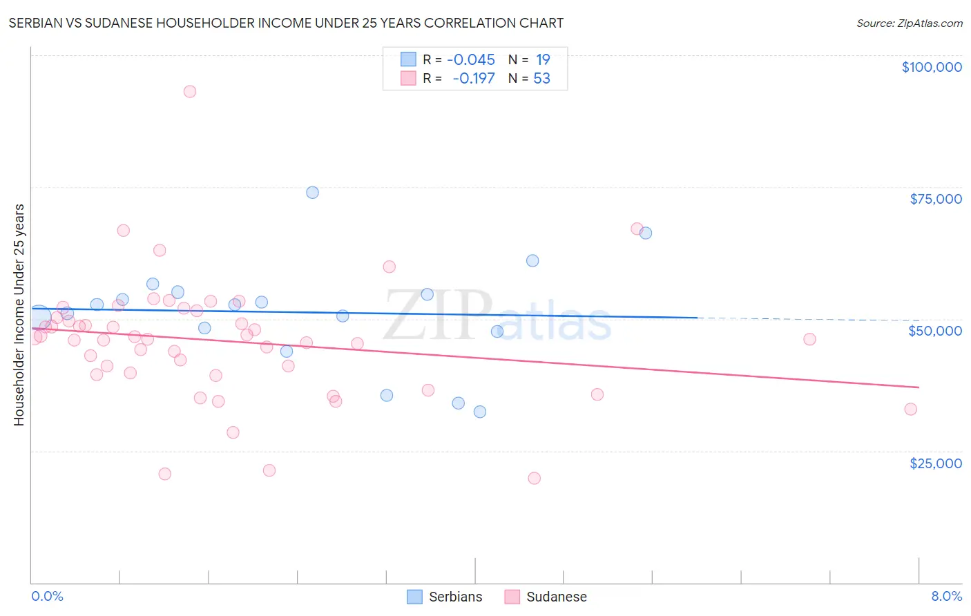 Serbian vs Sudanese Householder Income Under 25 years