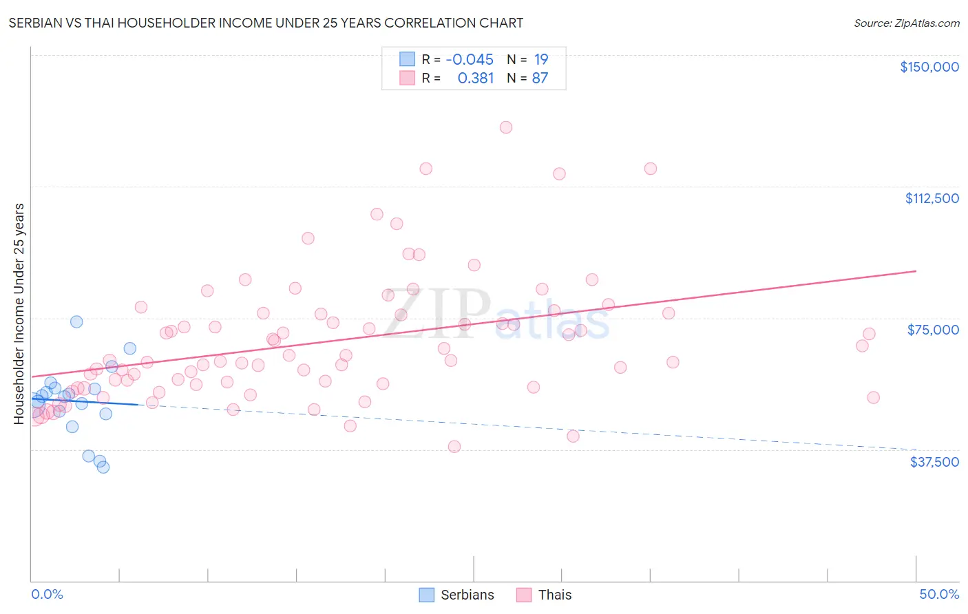 Serbian vs Thai Householder Income Under 25 years