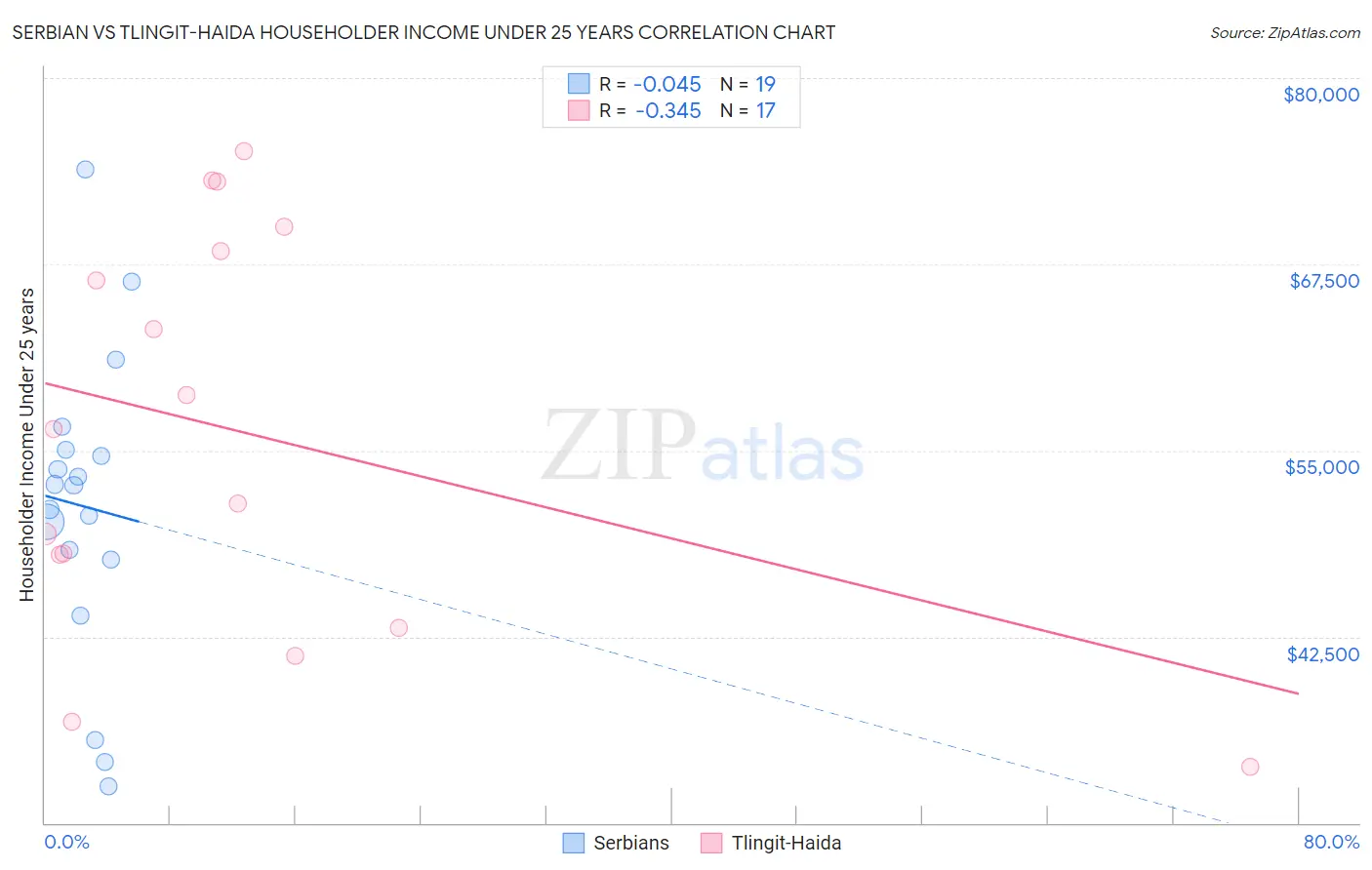 Serbian vs Tlingit-Haida Householder Income Under 25 years