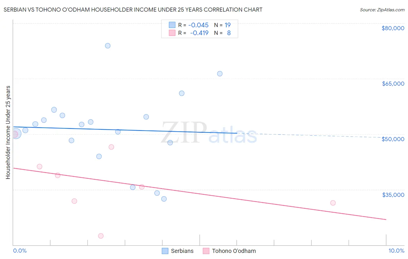 Serbian vs Tohono O'odham Householder Income Under 25 years