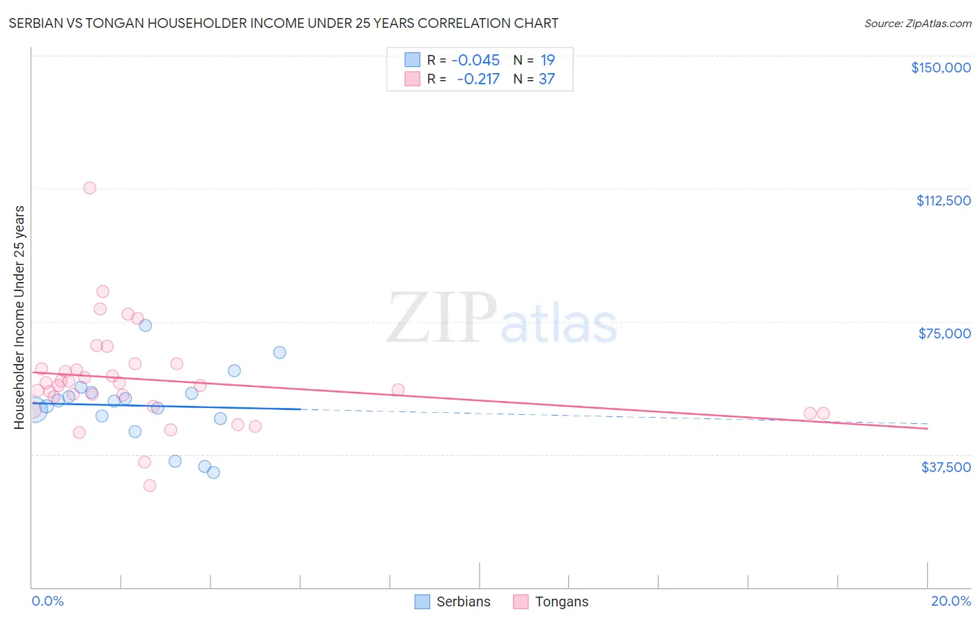 Serbian vs Tongan Householder Income Under 25 years