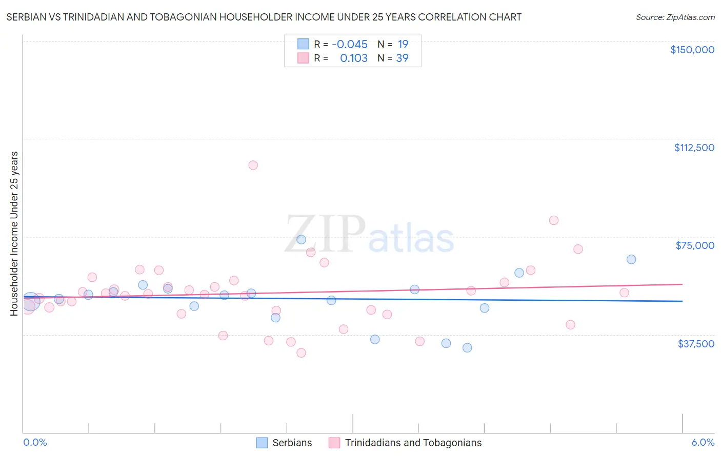 Serbian vs Trinidadian and Tobagonian Householder Income Under 25 years