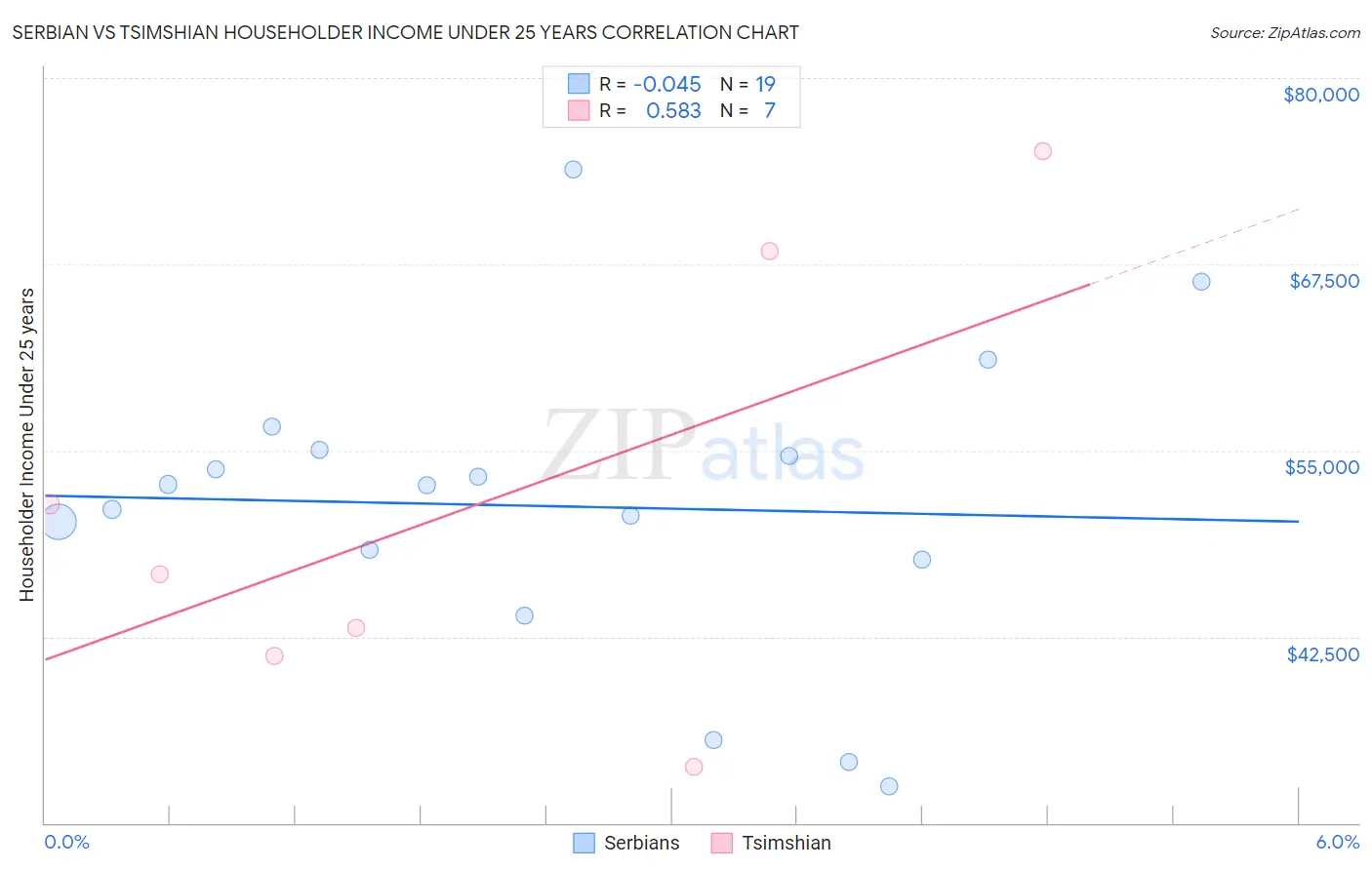 Serbian vs Tsimshian Householder Income Under 25 years