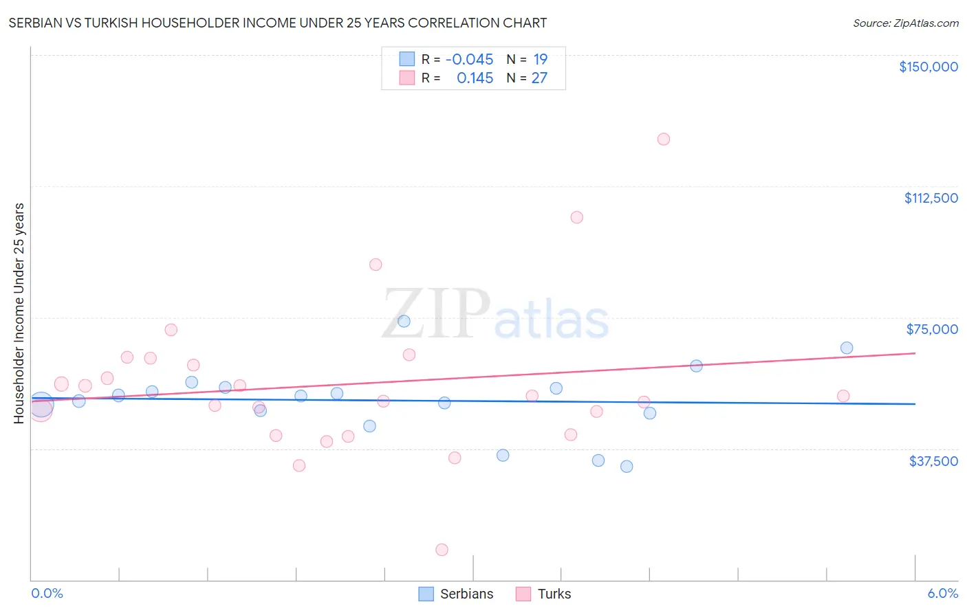 Serbian vs Turkish Householder Income Under 25 years