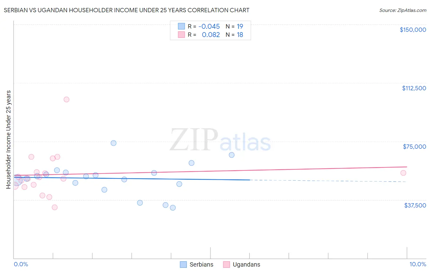 Serbian vs Ugandan Householder Income Under 25 years