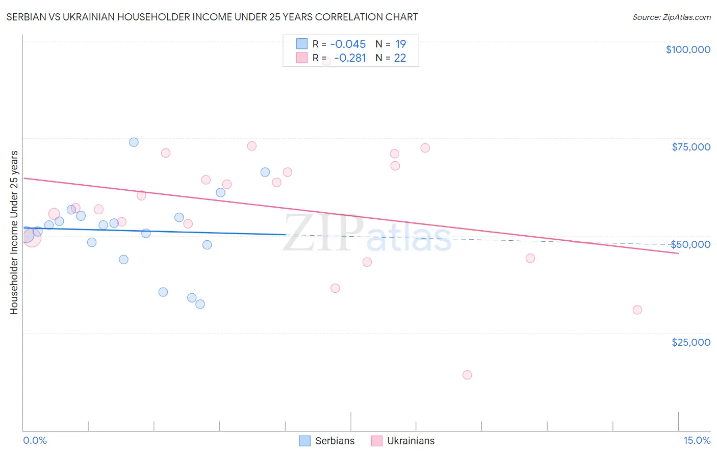 Serbian vs Ukrainian Householder Income Under 25 years