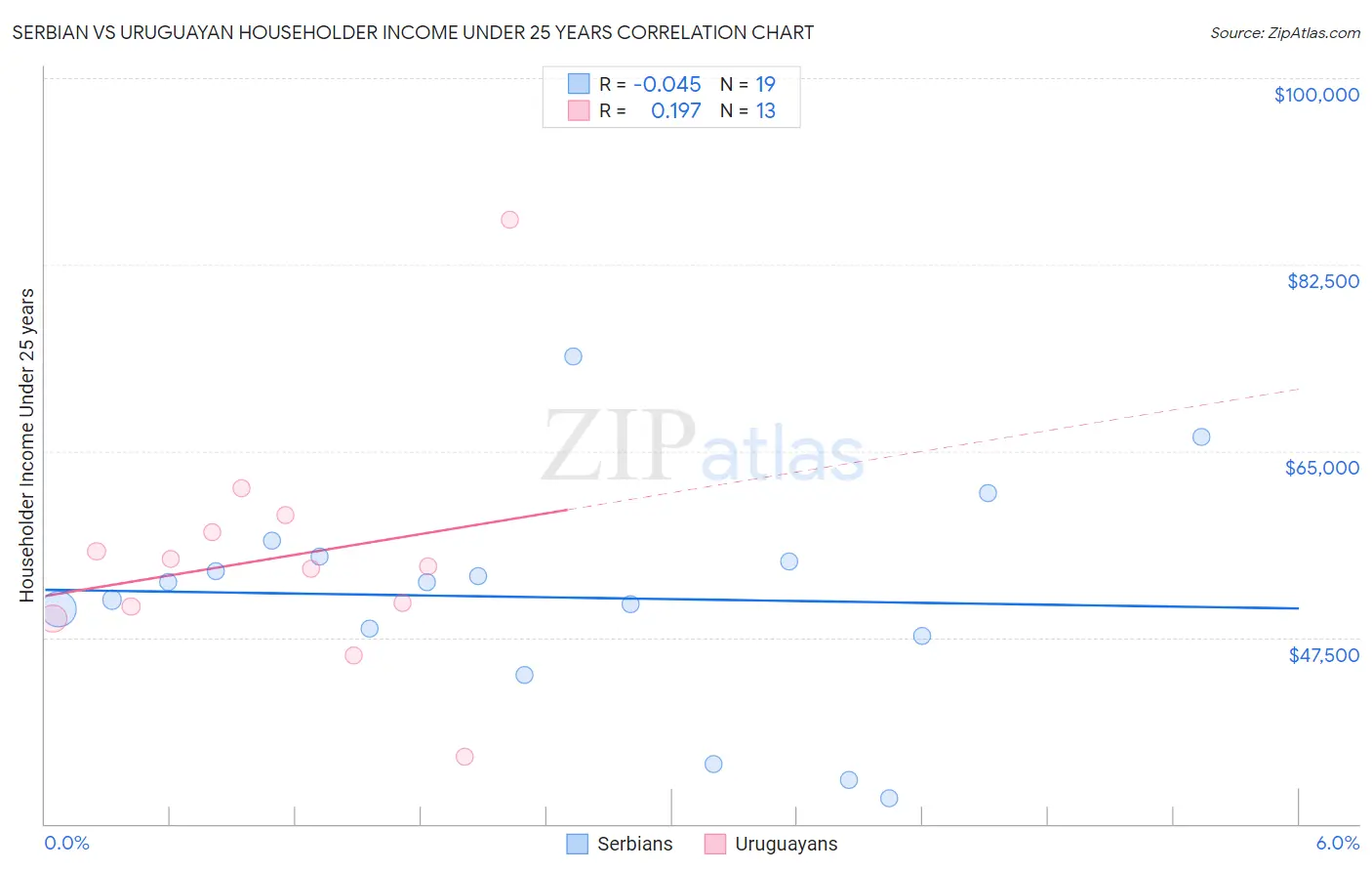 Serbian vs Uruguayan Householder Income Under 25 years