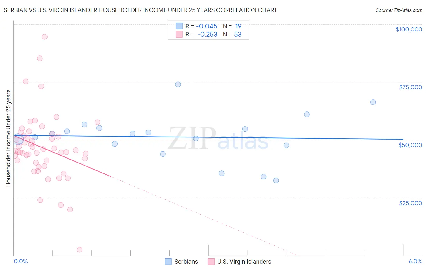 Serbian vs U.S. Virgin Islander Householder Income Under 25 years