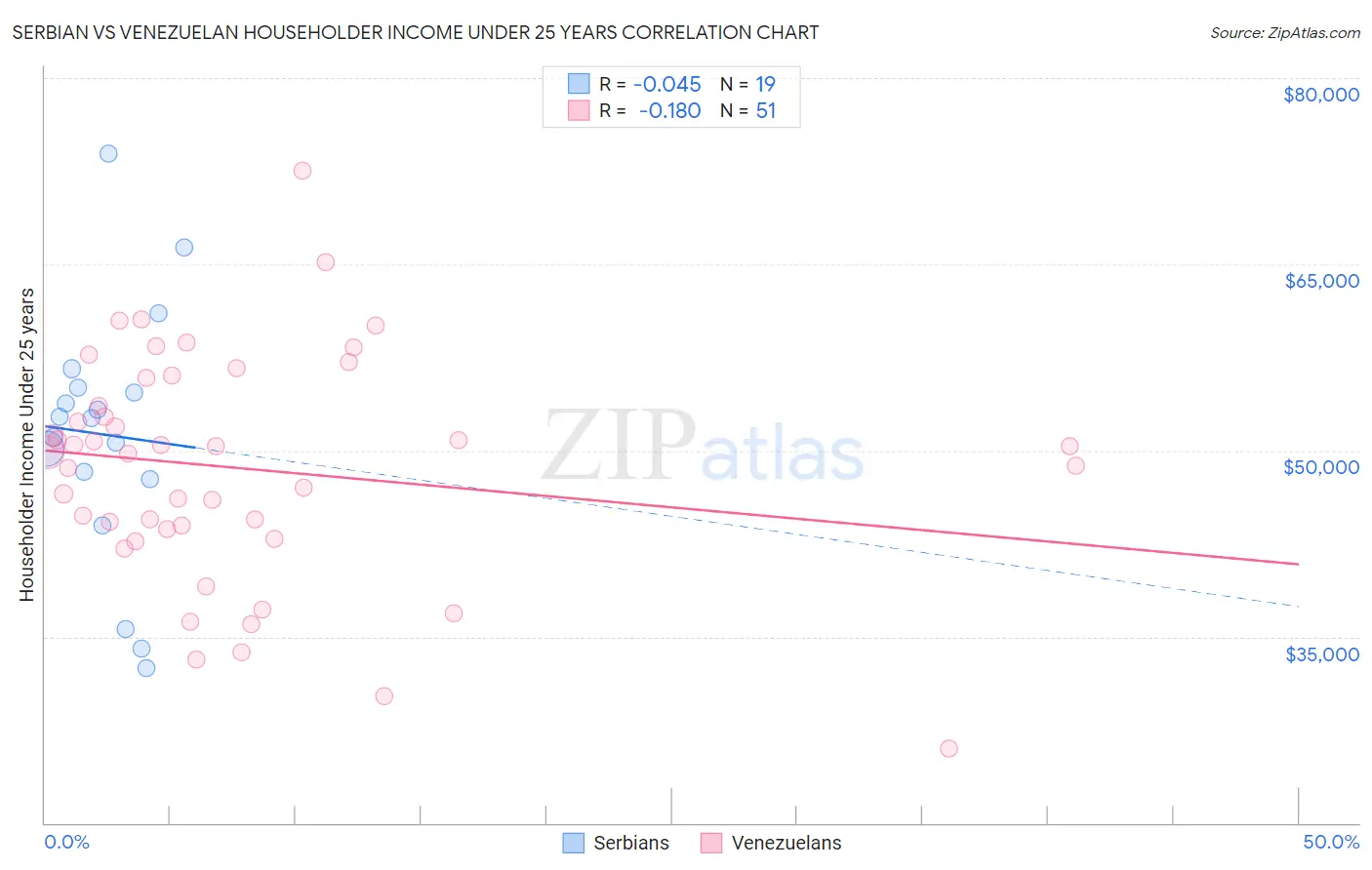 Serbian vs Venezuelan Householder Income Under 25 years