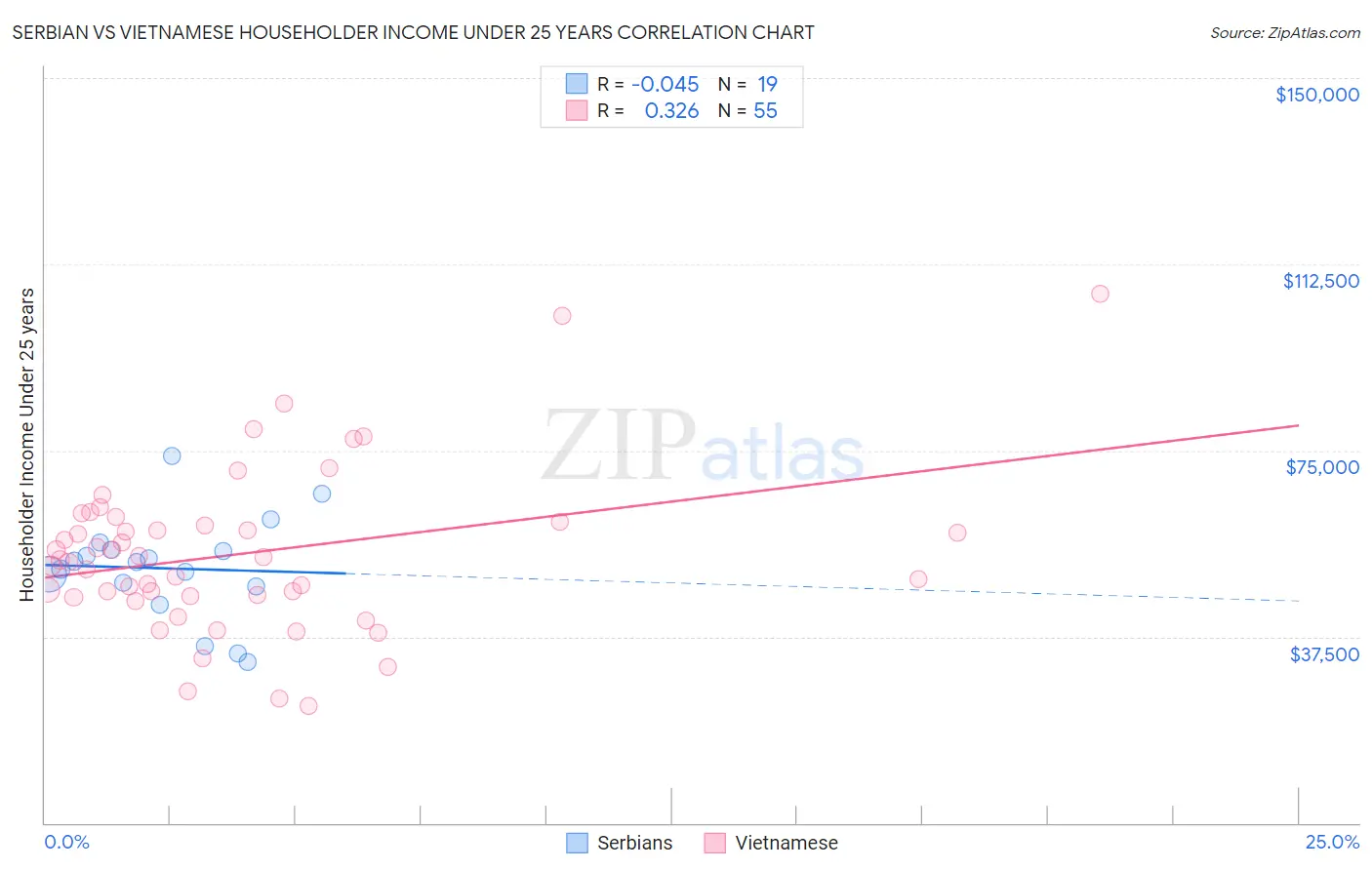 Serbian vs Vietnamese Householder Income Under 25 years