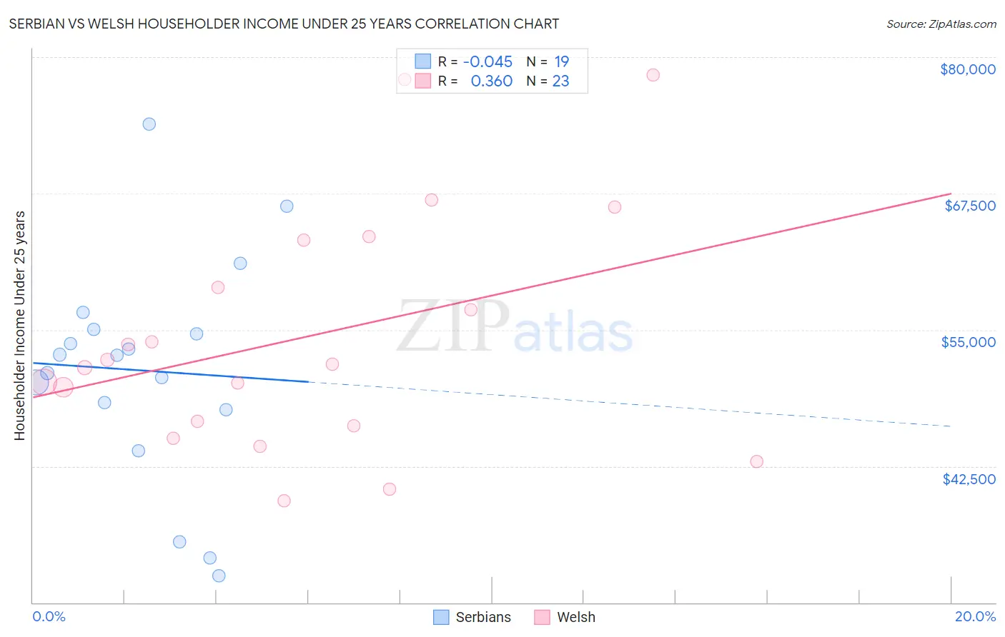 Serbian vs Welsh Householder Income Under 25 years