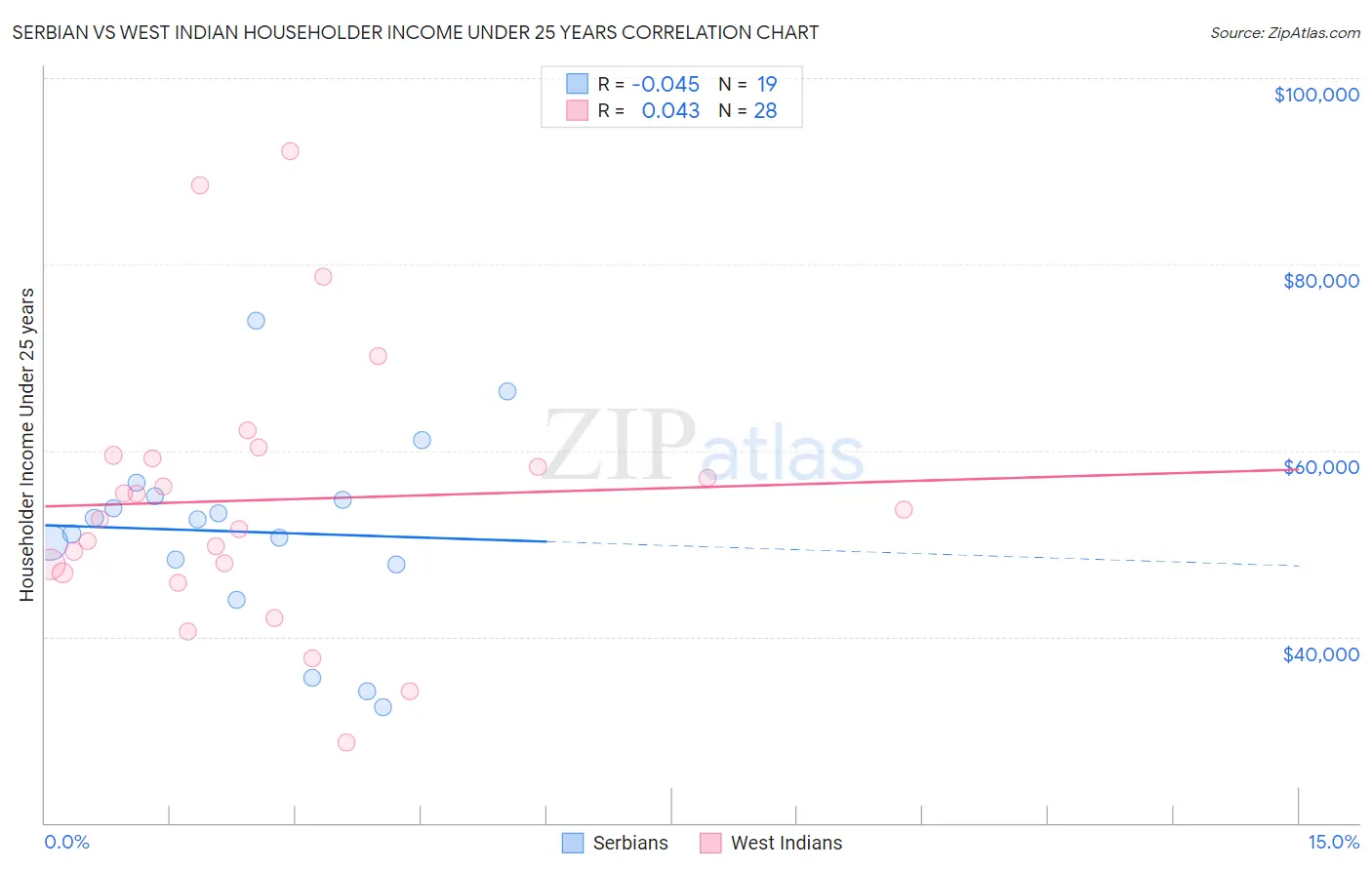 Serbian vs West Indian Householder Income Under 25 years