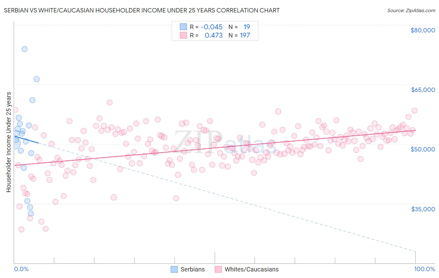 Serbian vs White/Caucasian Householder Income Under 25 years