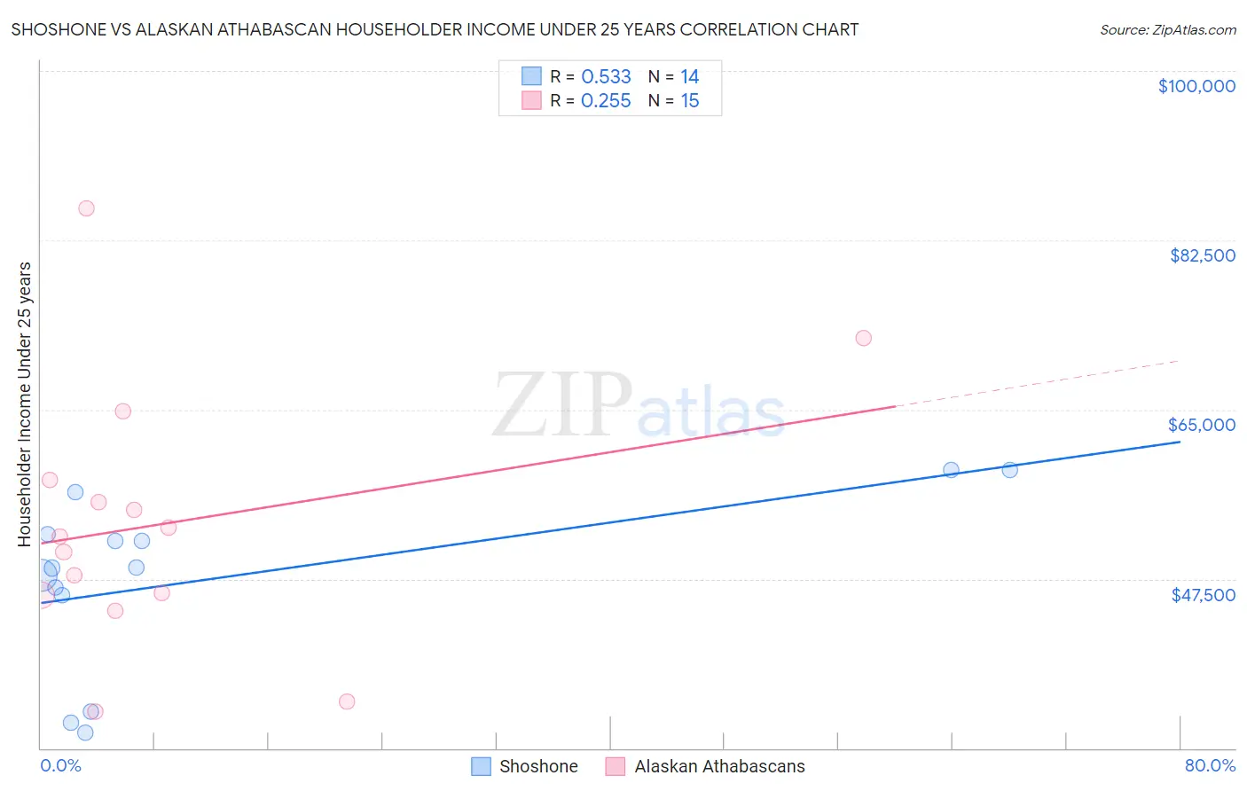 Shoshone vs Alaskan Athabascan Householder Income Under 25 years