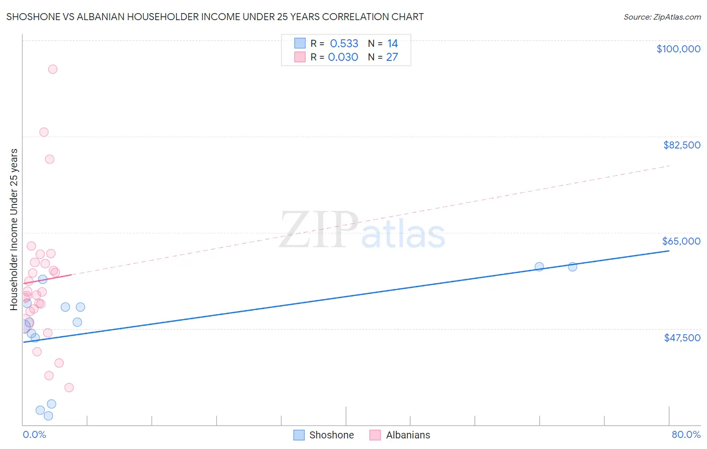 Shoshone vs Albanian Householder Income Under 25 years