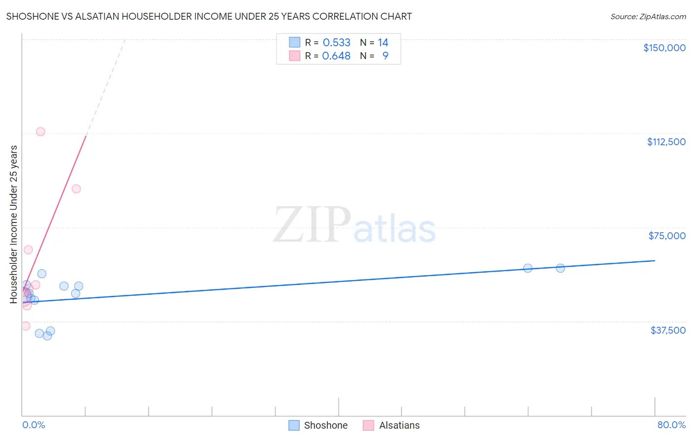 Shoshone vs Alsatian Householder Income Under 25 years