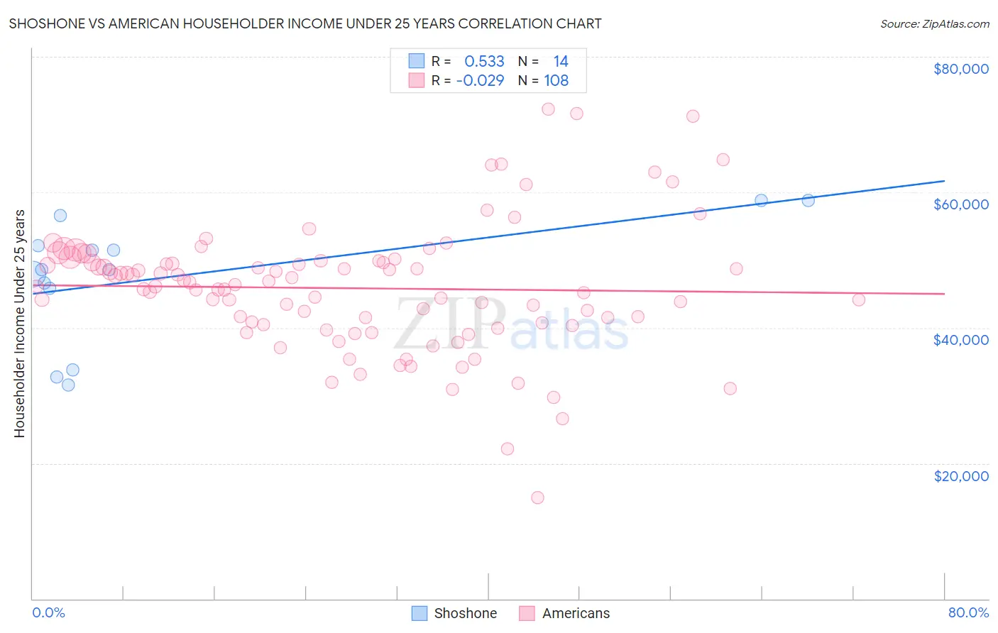 Shoshone vs American Householder Income Under 25 years