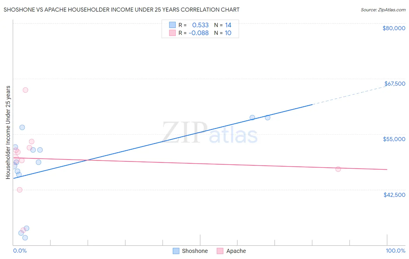 Shoshone vs Apache Householder Income Under 25 years