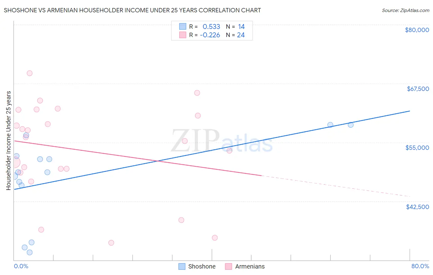 Shoshone vs Armenian Householder Income Under 25 years