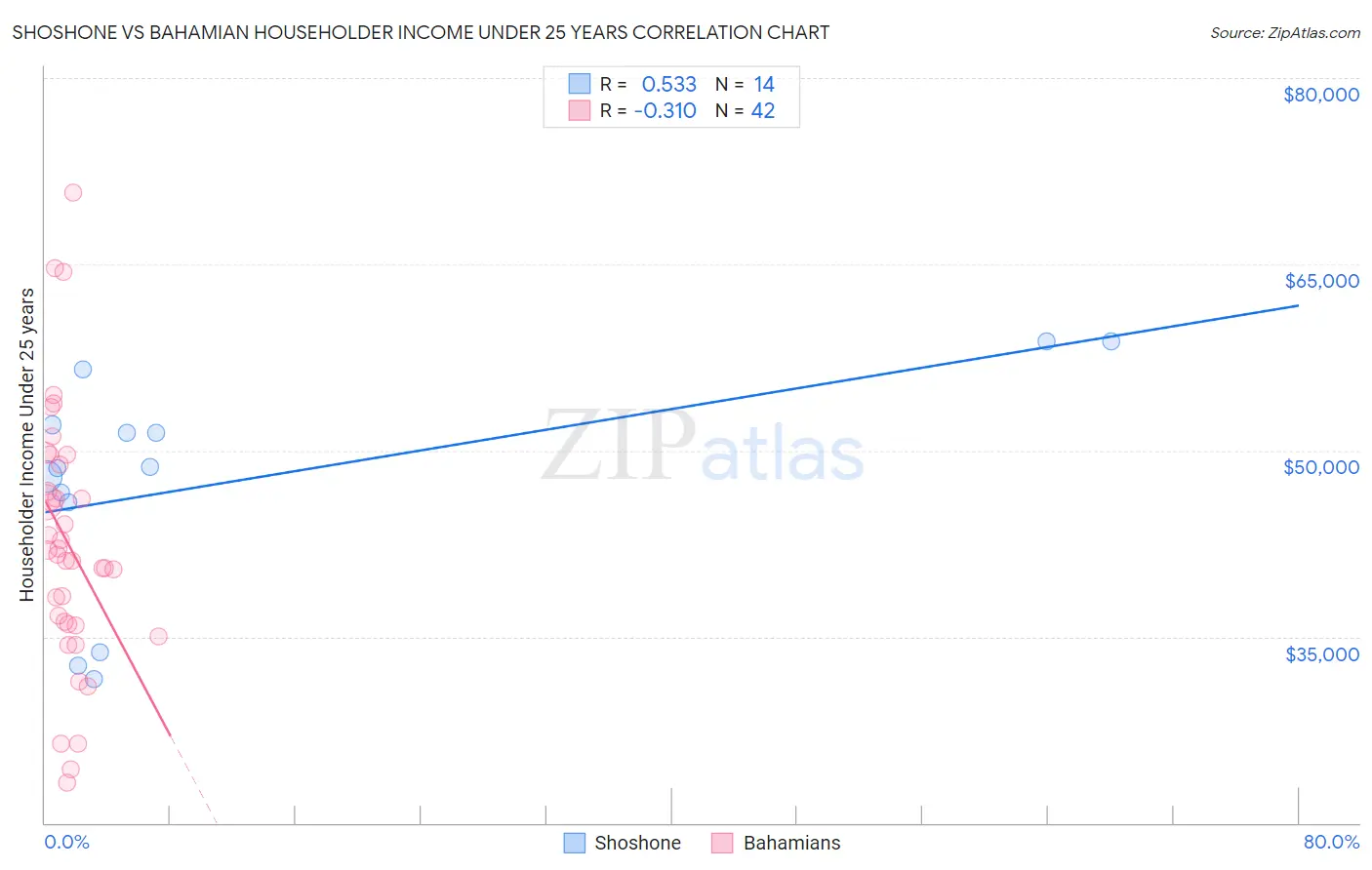 Shoshone vs Bahamian Householder Income Under 25 years