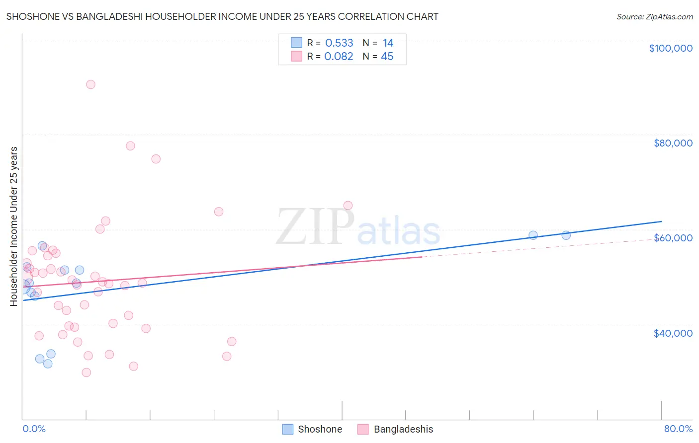 Shoshone vs Bangladeshi Householder Income Under 25 years