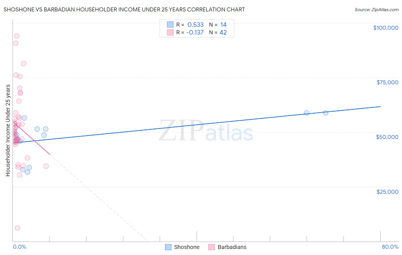 Shoshone vs Barbadian Householder Income Under 25 years