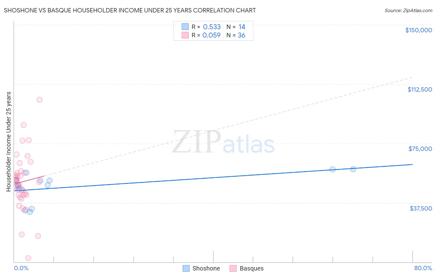 Shoshone vs Basque Householder Income Under 25 years
