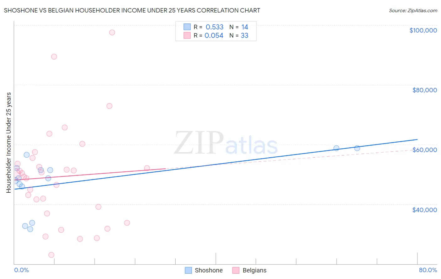 Shoshone vs Belgian Householder Income Under 25 years