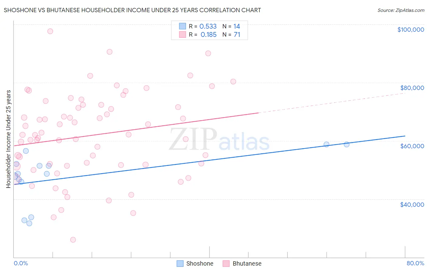 Shoshone vs Bhutanese Householder Income Under 25 years