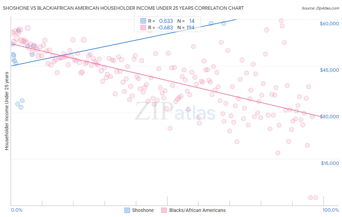 Shoshone vs Black/African American Householder Income Under 25 years