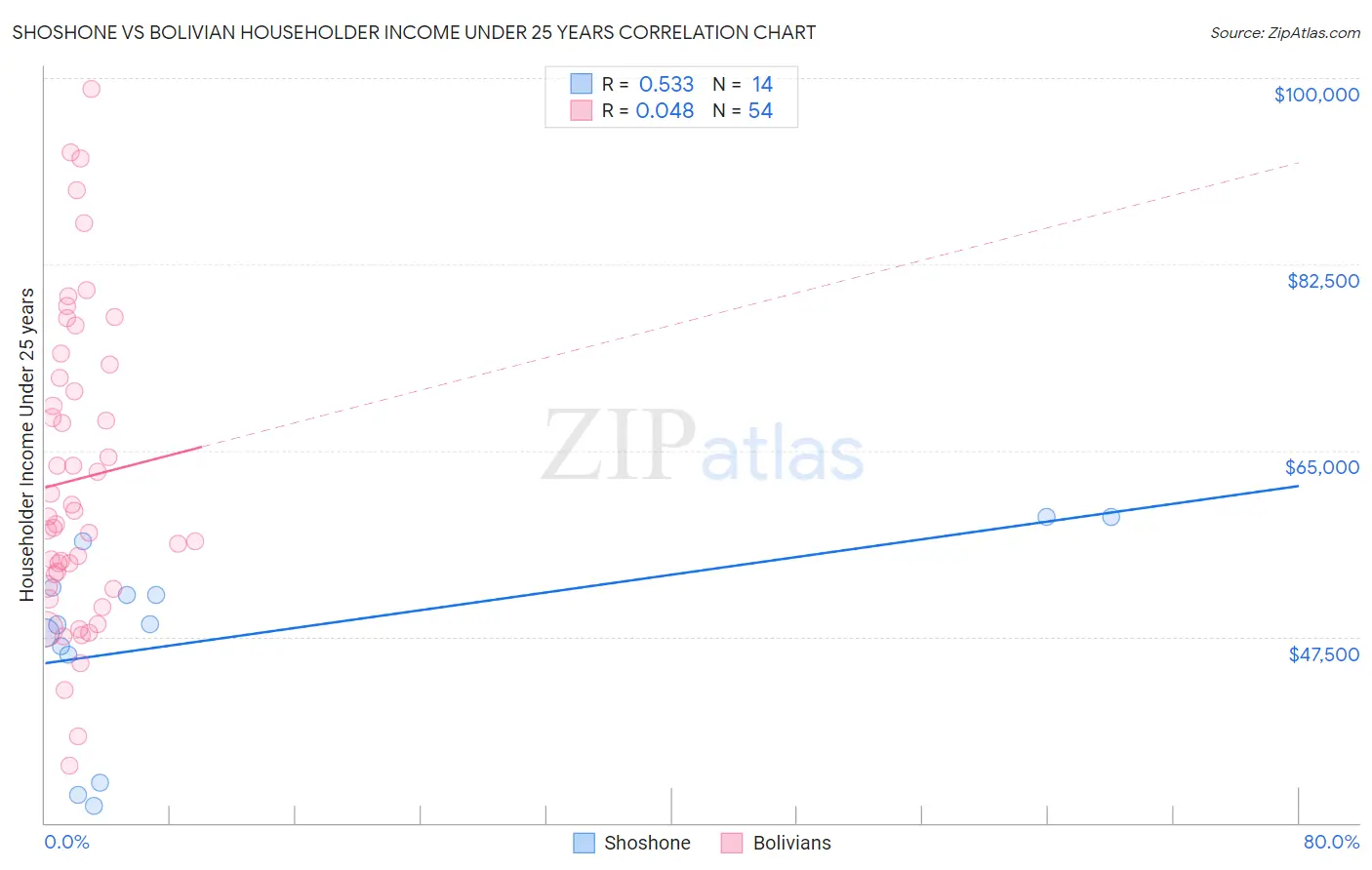 Shoshone vs Bolivian Householder Income Under 25 years