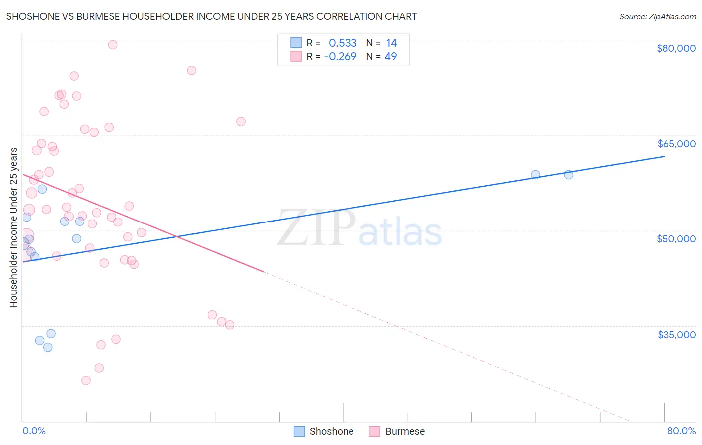 Shoshone vs Burmese Householder Income Under 25 years