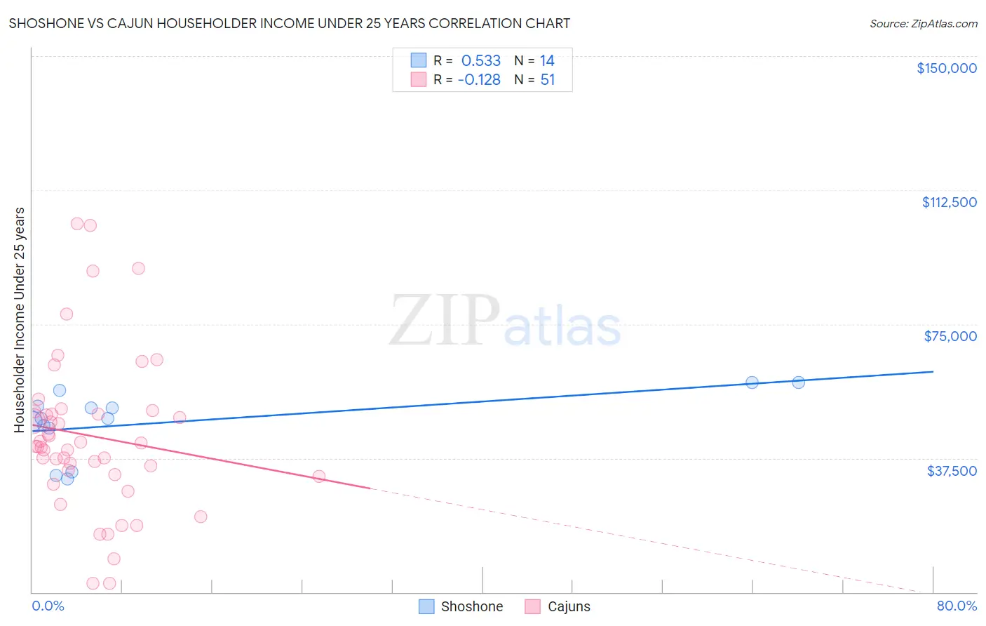 Shoshone vs Cajun Householder Income Under 25 years