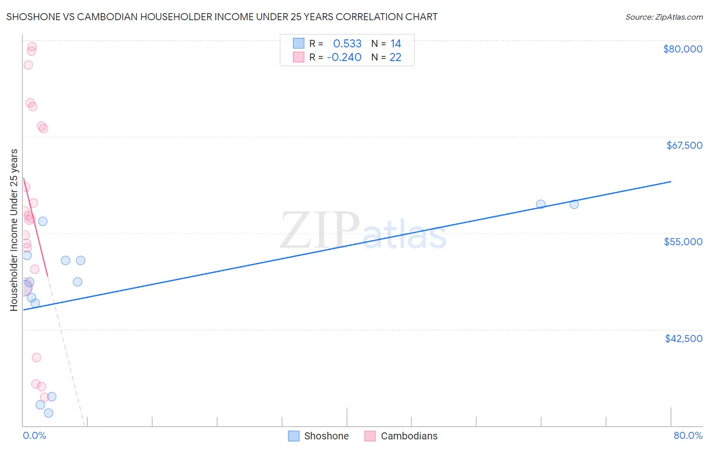 Shoshone vs Cambodian Householder Income Under 25 years