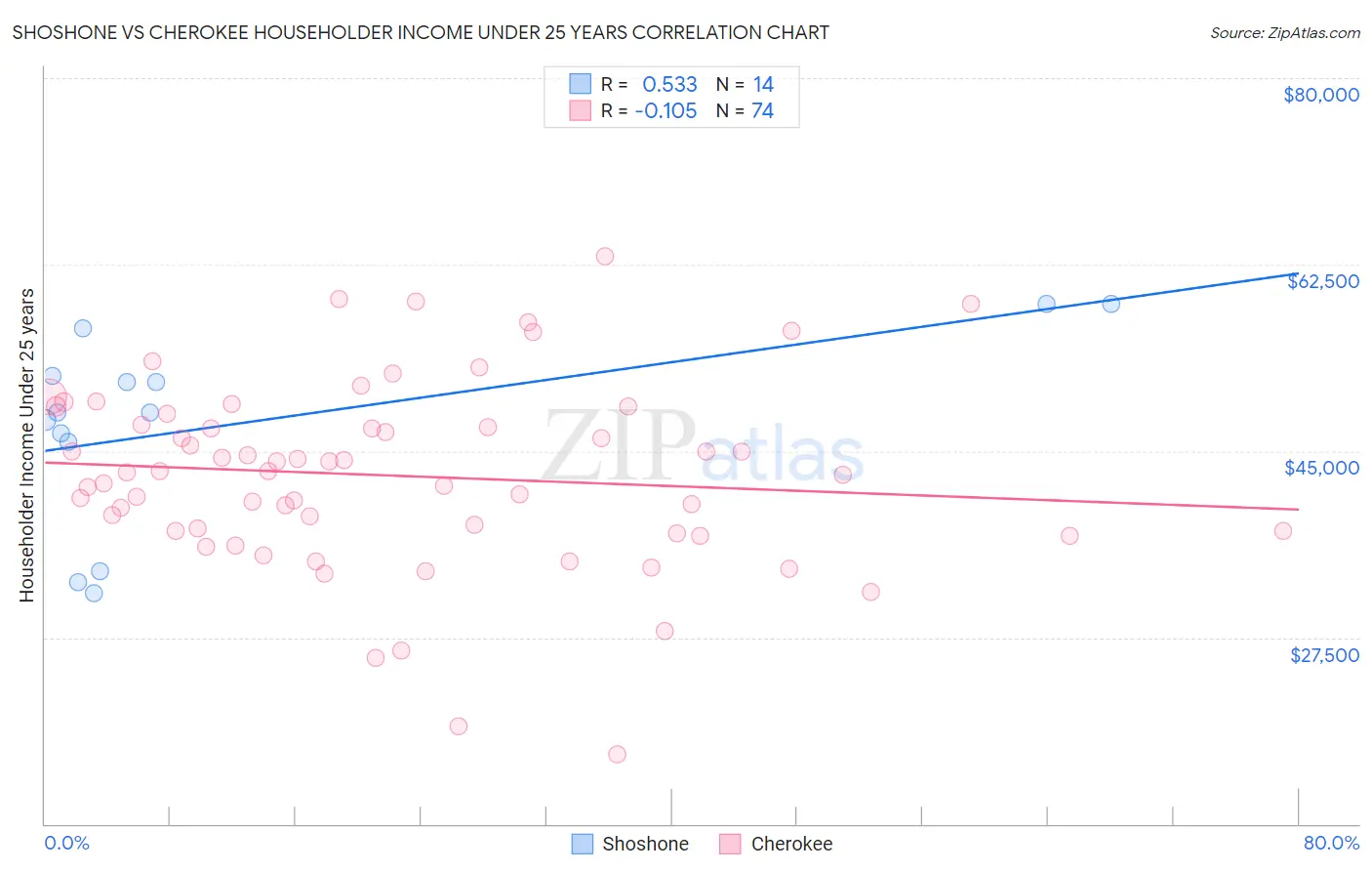 Shoshone vs Cherokee Householder Income Under 25 years