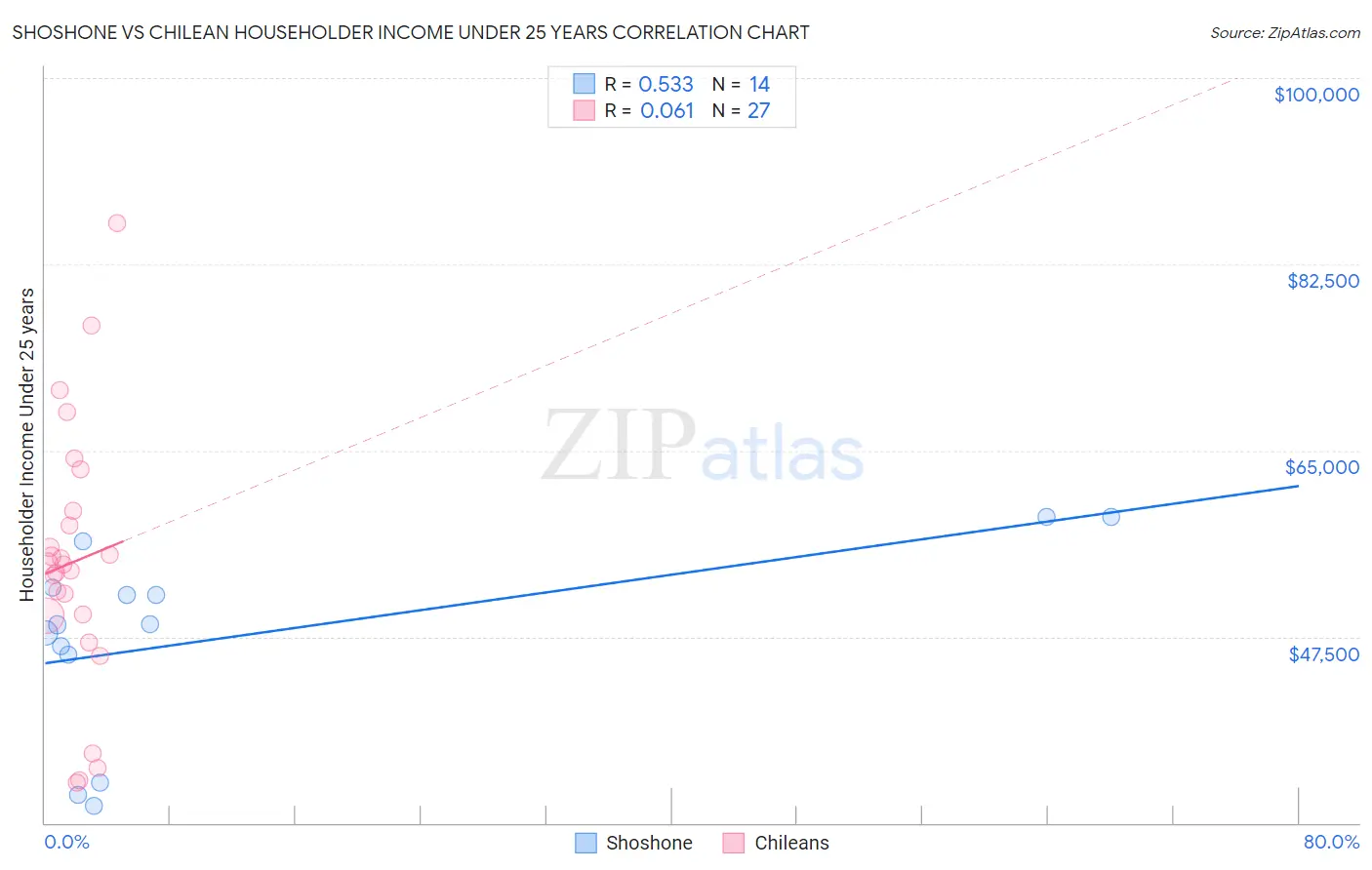 Shoshone vs Chilean Householder Income Under 25 years
