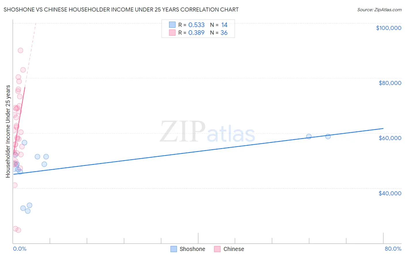 Shoshone vs Chinese Householder Income Under 25 years