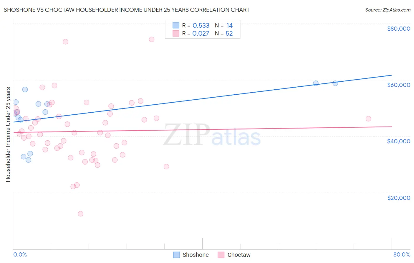 Shoshone vs Choctaw Householder Income Under 25 years