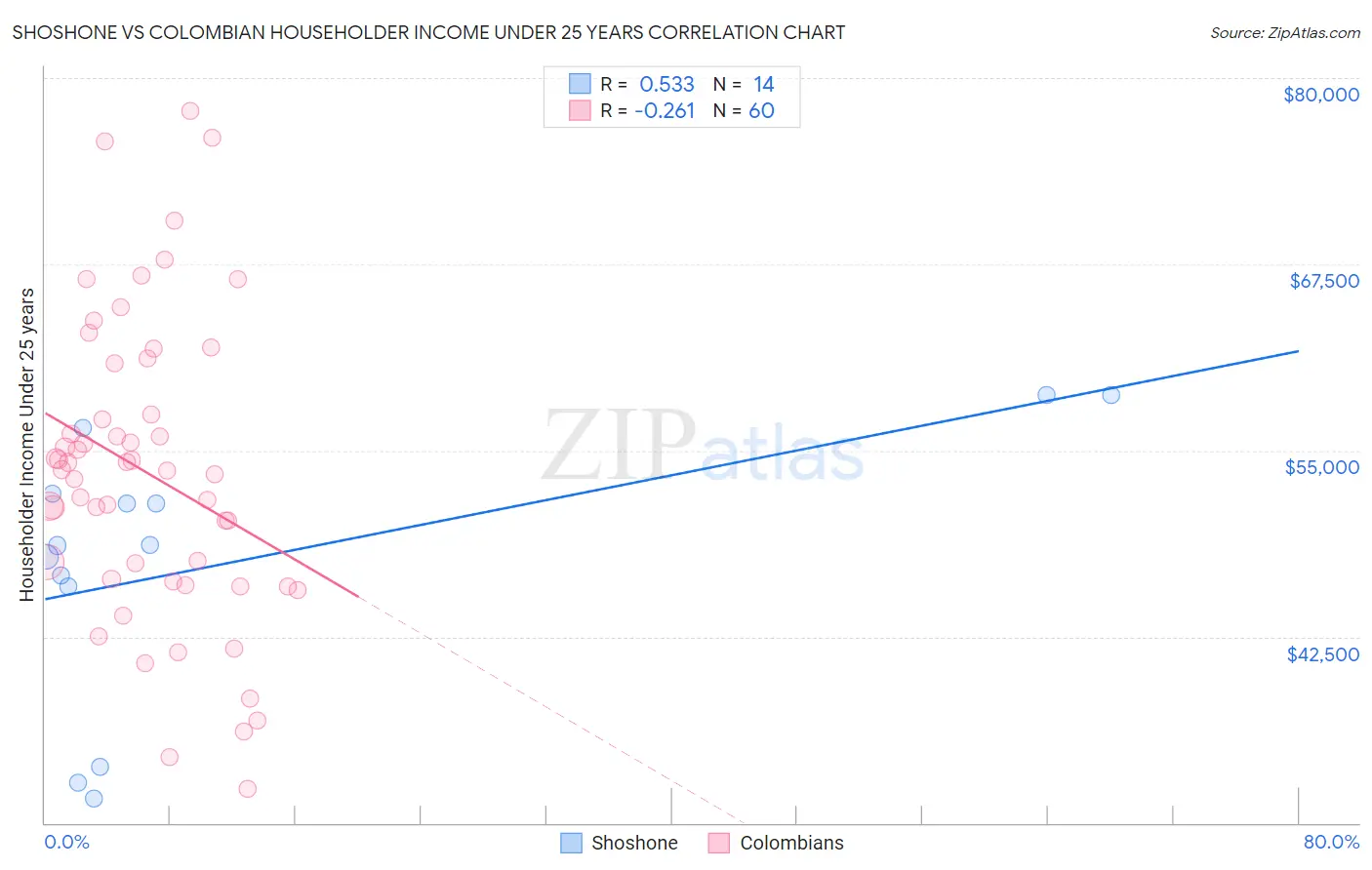 Shoshone vs Colombian Householder Income Under 25 years