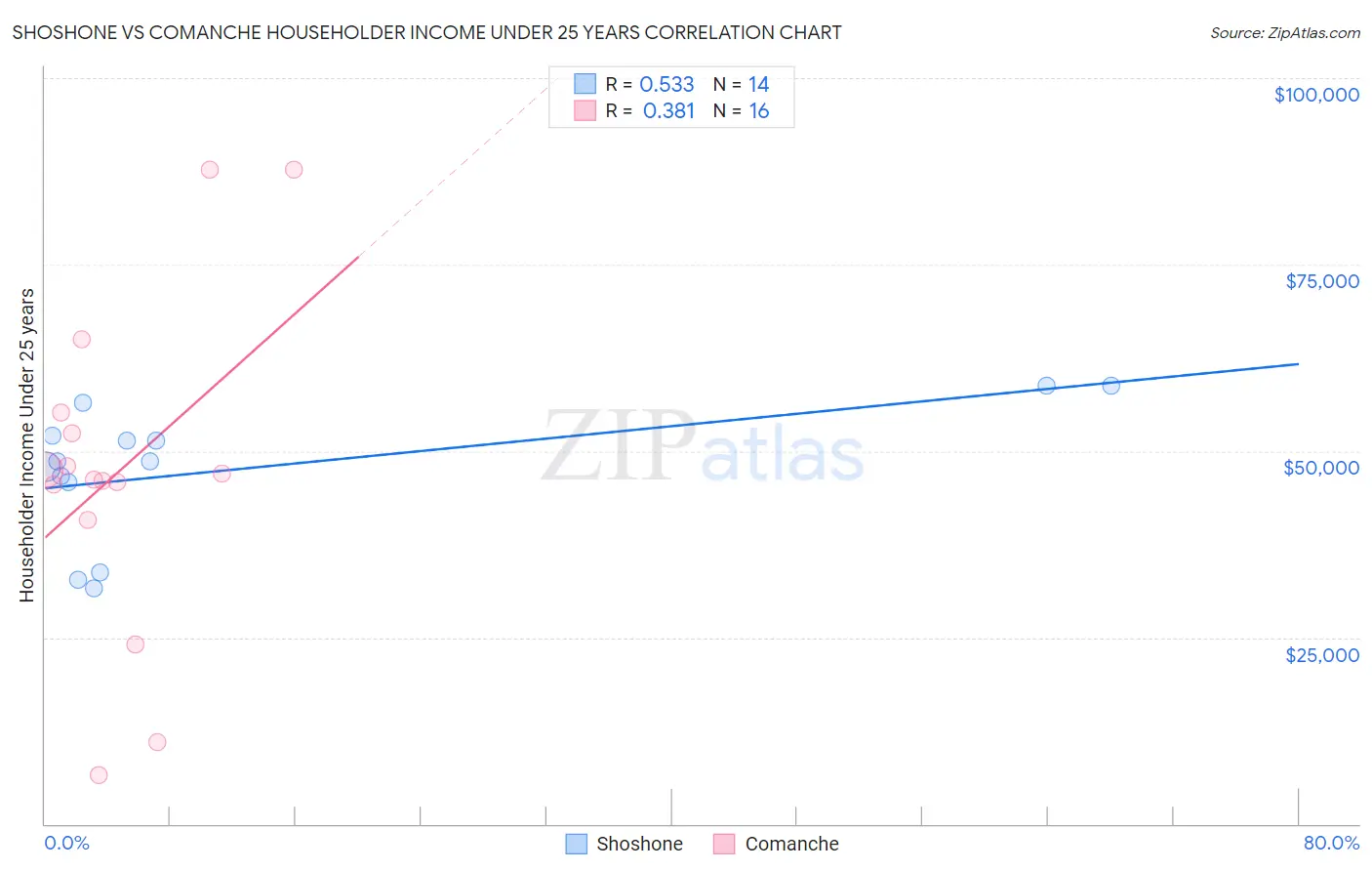 Shoshone vs Comanche Householder Income Under 25 years