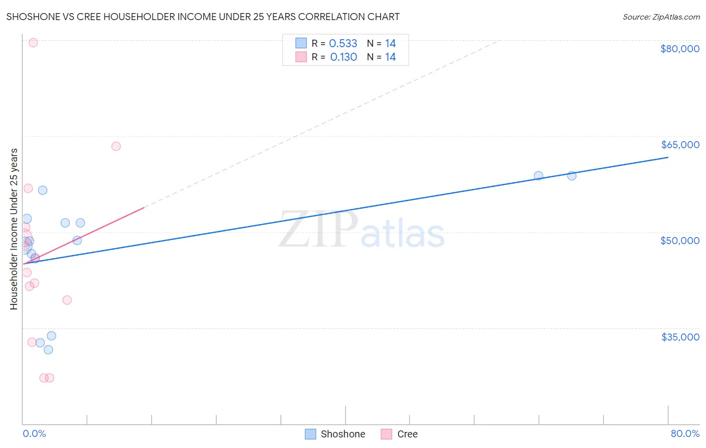 Shoshone vs Cree Householder Income Under 25 years