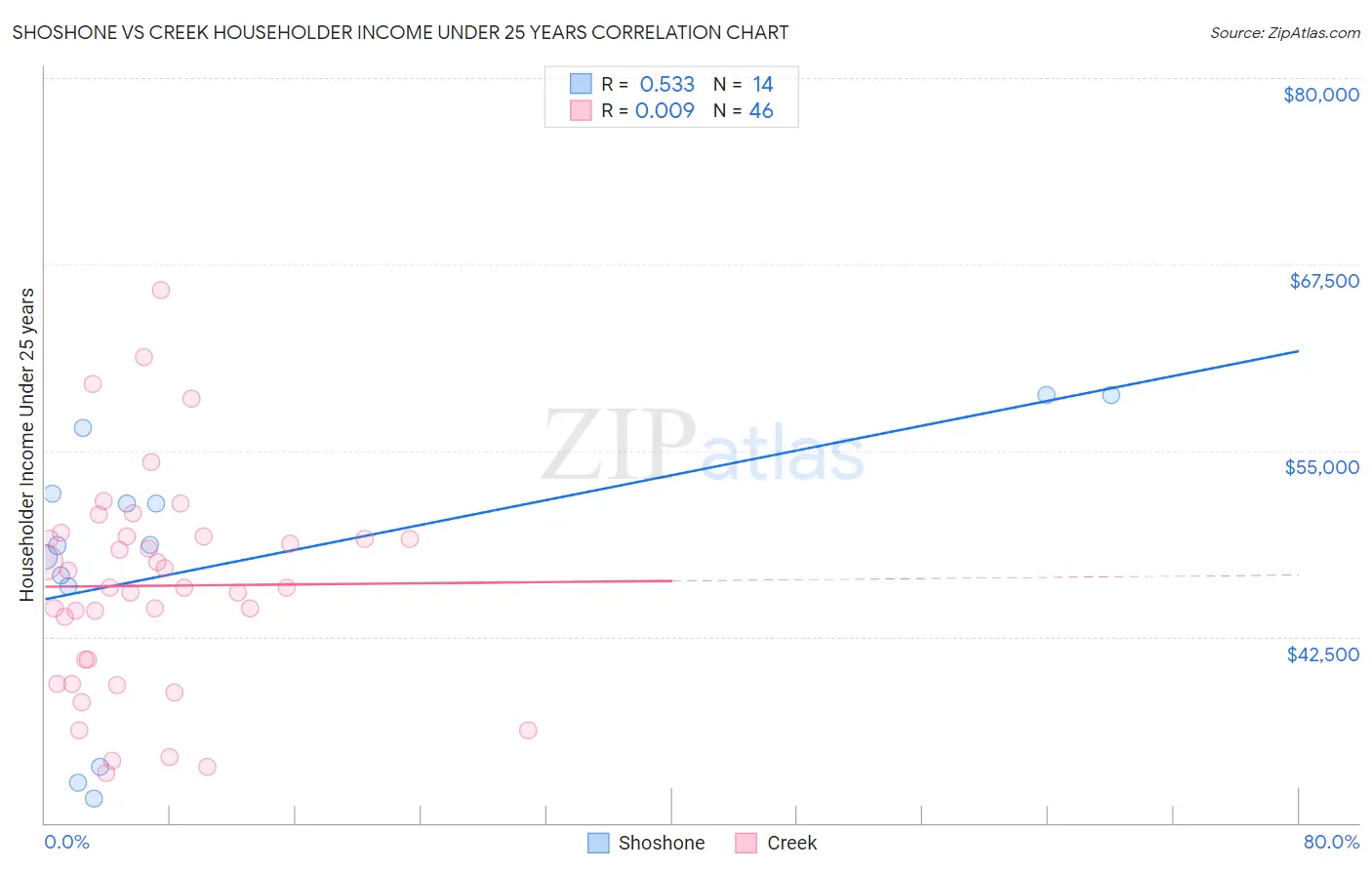 Shoshone vs Creek Householder Income Under 25 years