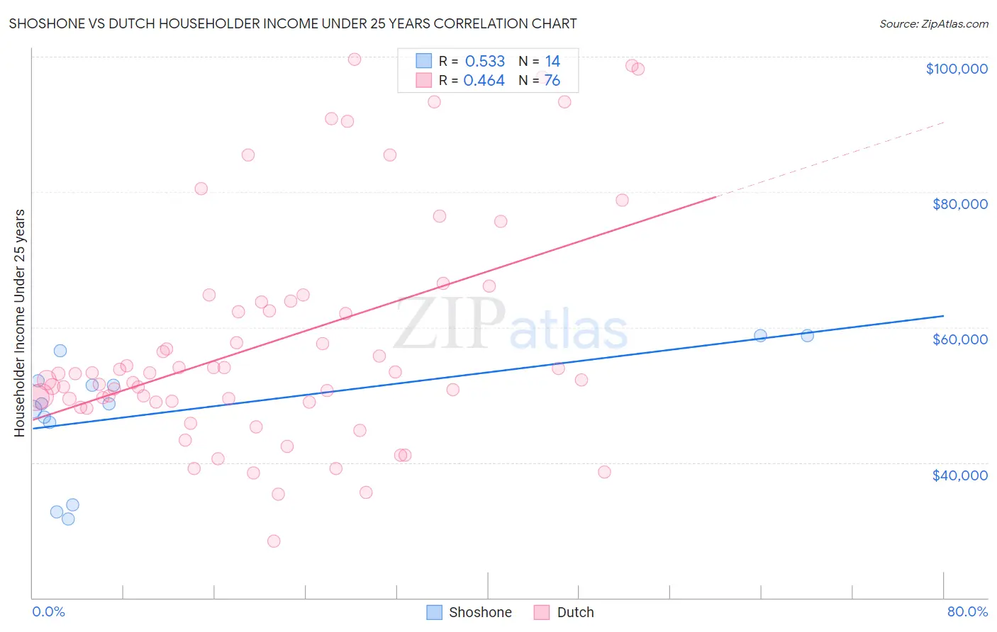 Shoshone vs Dutch Householder Income Under 25 years