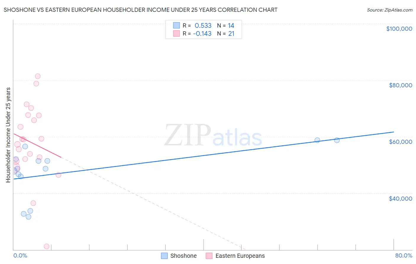 Shoshone vs Eastern European Householder Income Under 25 years