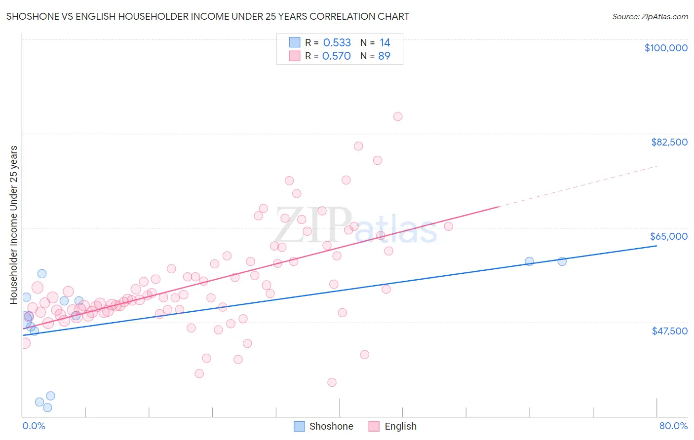 Shoshone vs English Householder Income Under 25 years