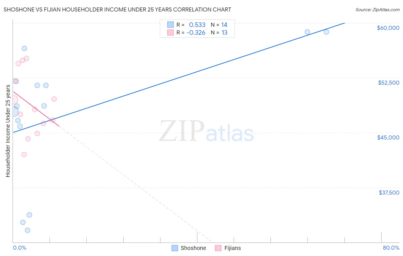 Shoshone vs Fijian Householder Income Under 25 years